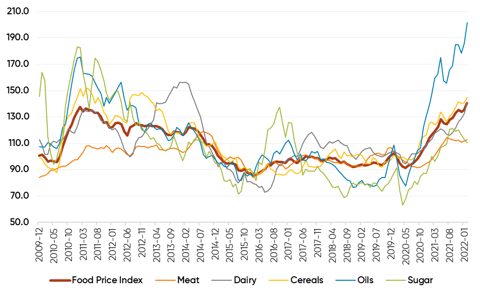 FAO Food Price Index