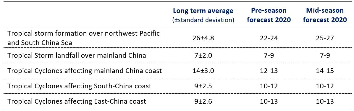 2020 Mid Seasonal Forecasting Of TC Activity