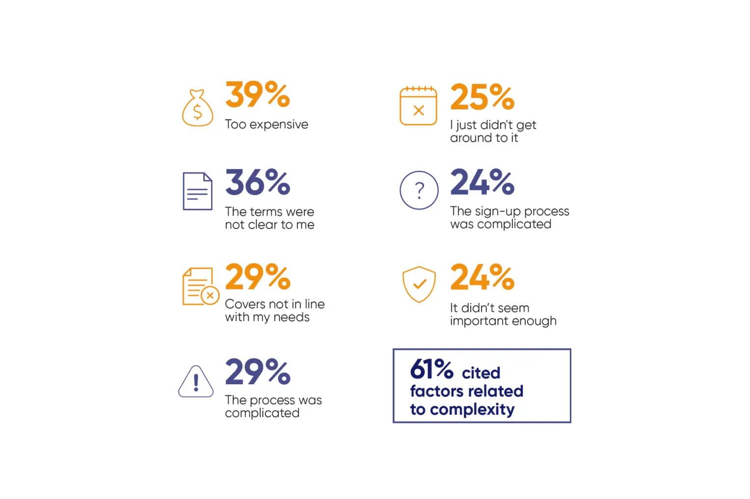 Source: Peak Re Consumer Survey 2024