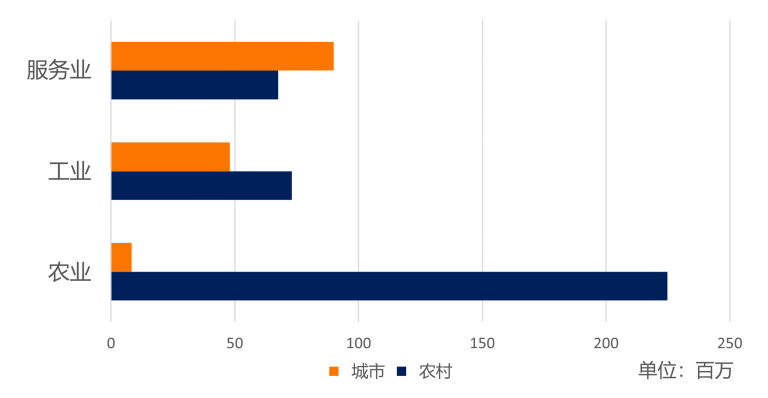 Number of Workers Employed, by Sector