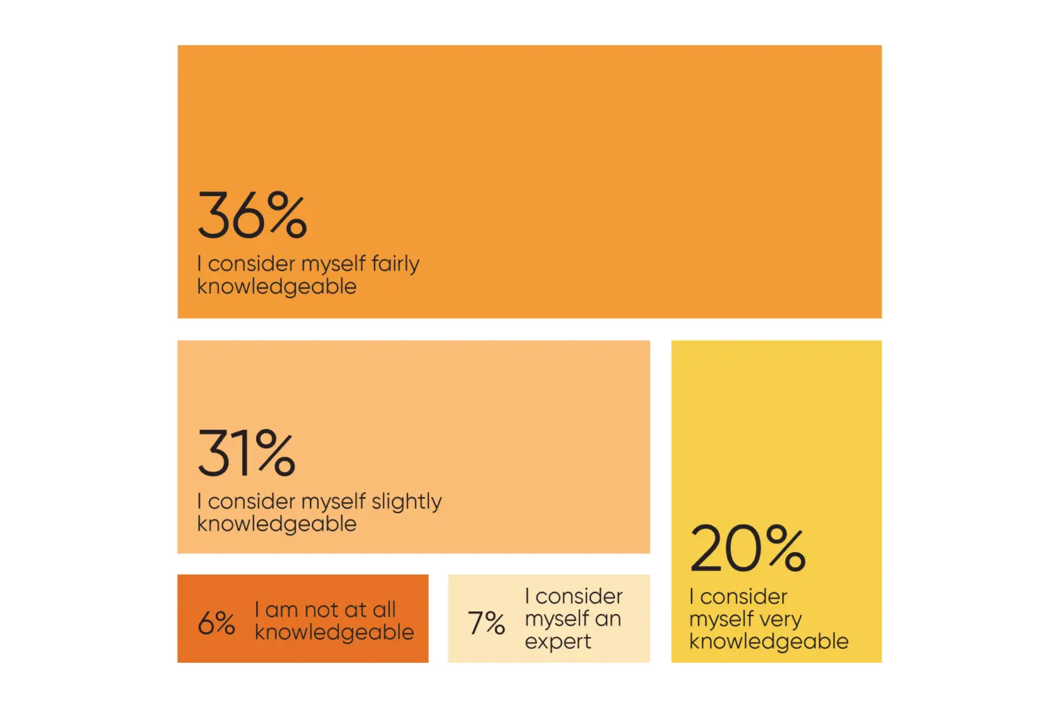 Source: Peak Re Consumer Survey 2024