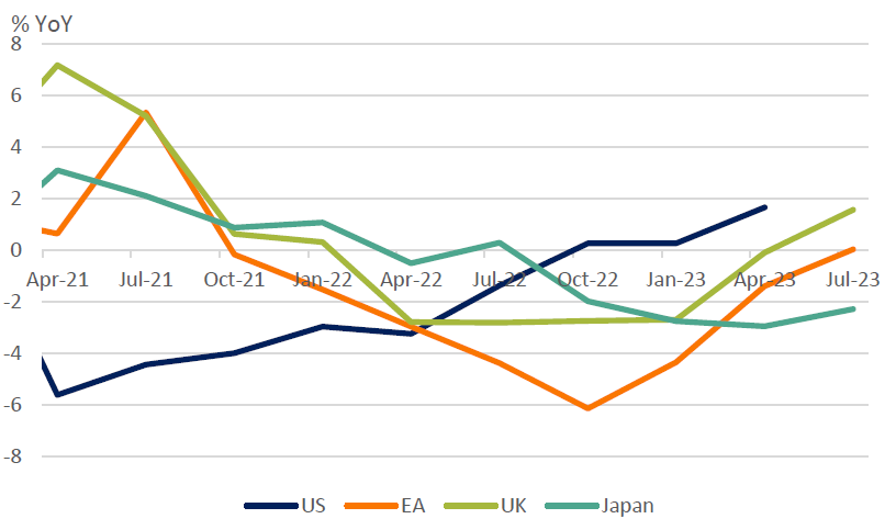 Real earnings growth in Japan is depressed, while real wage increases in the US are supporting private consumption