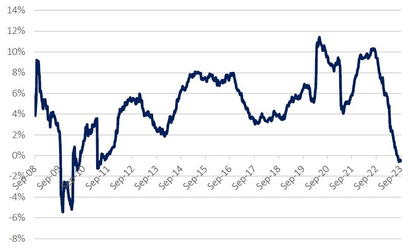 Total bank credit growth, all commercial banks (weekly, %YoY)