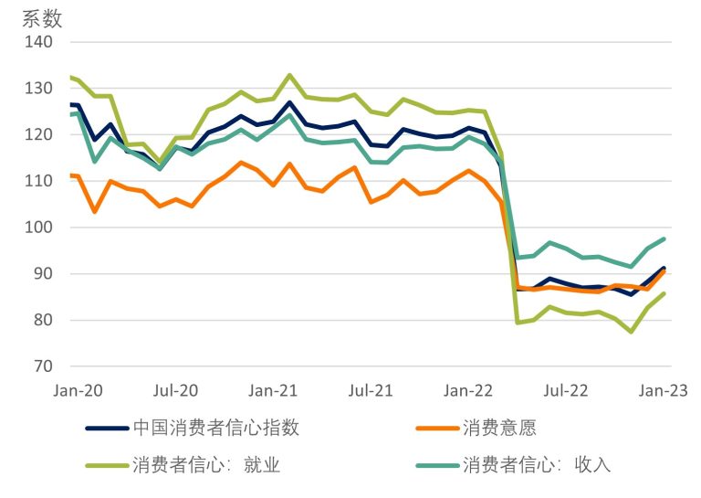 消费者信心指数：自2022年12月持续回升