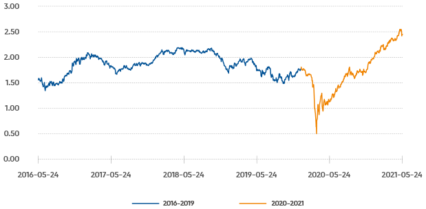 Inflationoutlook Article Figure 1 10 Year US Breakeven Inflation Rate