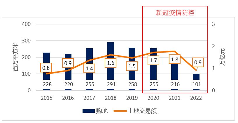 资料来源：2023年1-11月及往年房地产开发投资情况，中国国家统计局