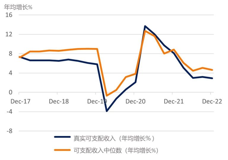 可支配收入增长：远低于疫前水平
