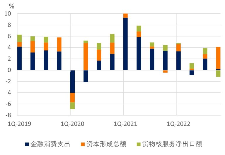对GDP增长的贡献：消费拖累2022年经济增幅