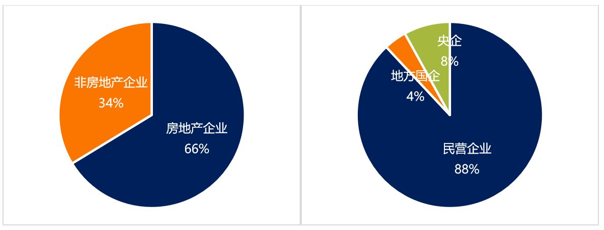 资料来源：《中国企业违约债券回收率研究2023》，标普全球评级，2023年11月 注释：“SOE”指代国有企业。“POE”指代民营企业。