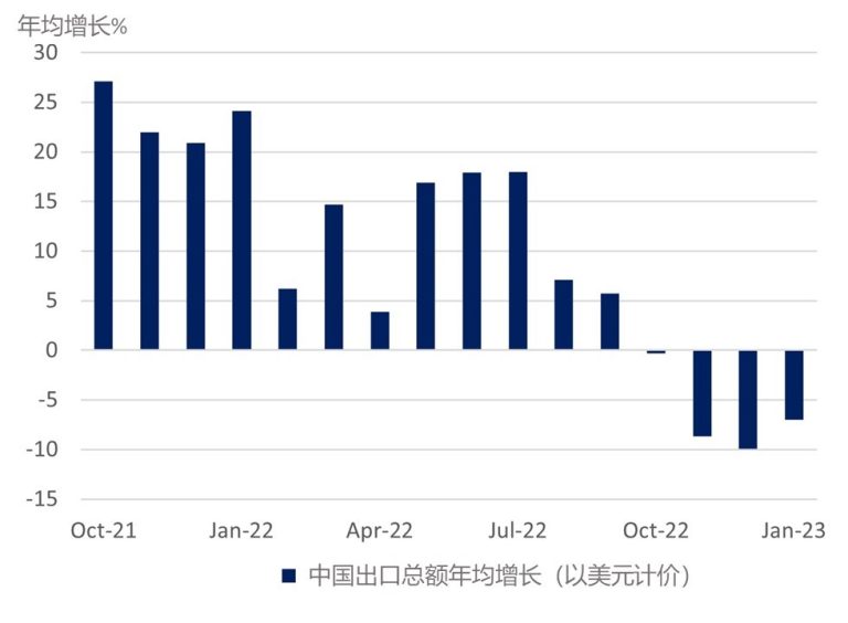 中国出口总额：自2022年10月持续收缩