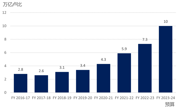 Indian government’s capital expenditure expected to increase by 37% in FY2023-24