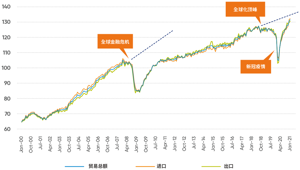 Trade Recovery Fig 2 Zh