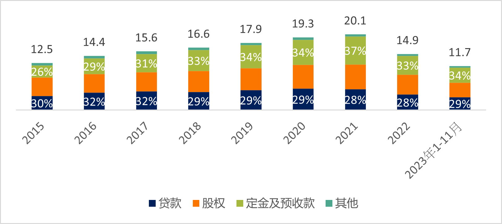 Sources of funds for real estate development projects from developers (in CNY trillion)